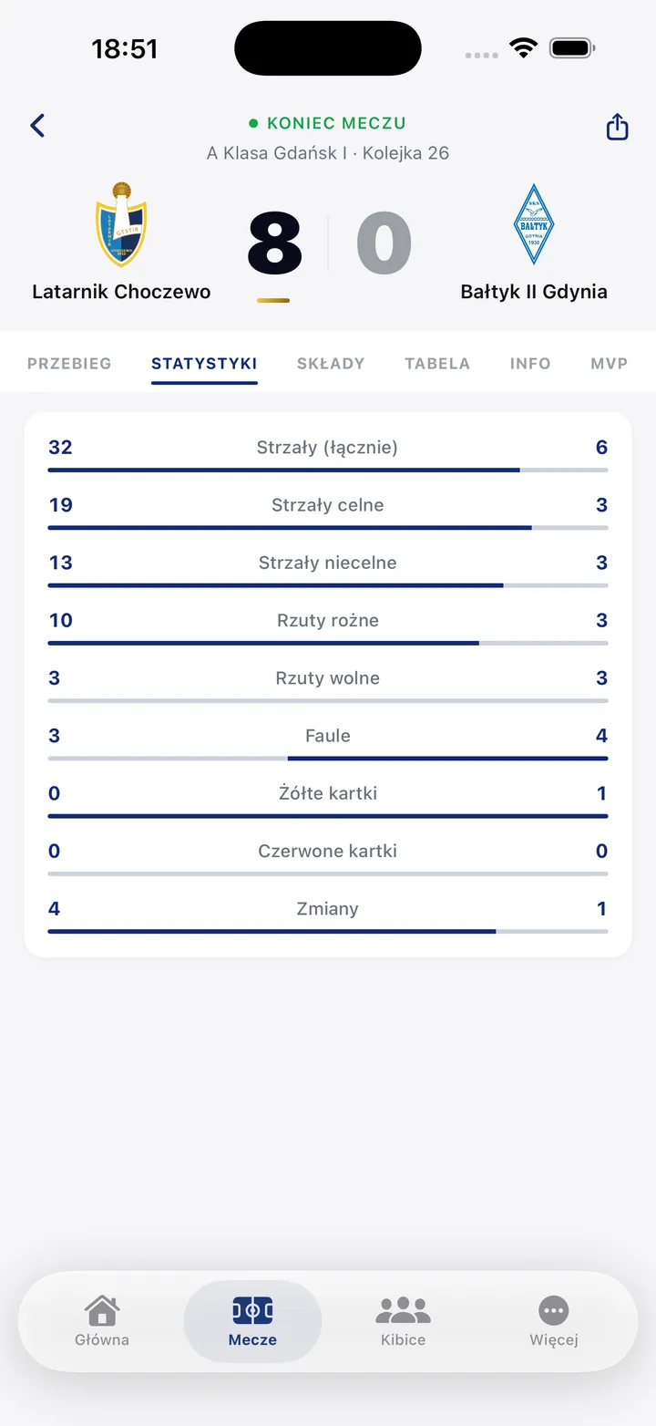 Statystyki meczu Latarnik Choczewo – Bałtyk II Gdynia: strzały, rzuty rożne, faule i kartki